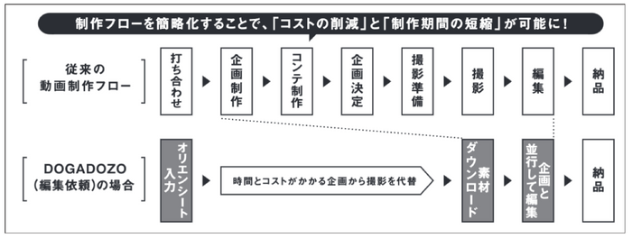 DOGADOZO　制作フロー