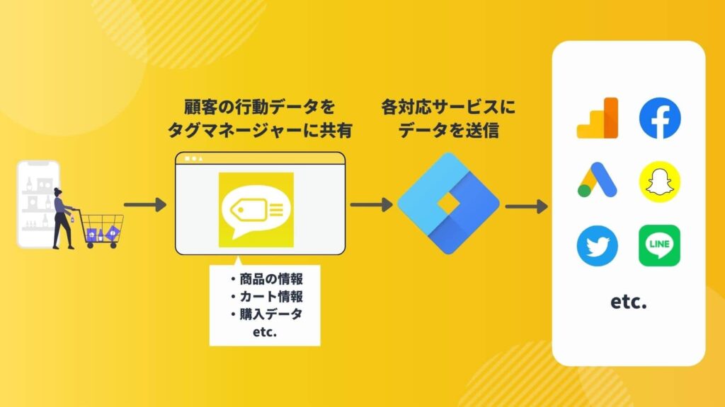 データ収集を簡単にするShopifyアプリ「Pafit Tag Management」の紹介画像